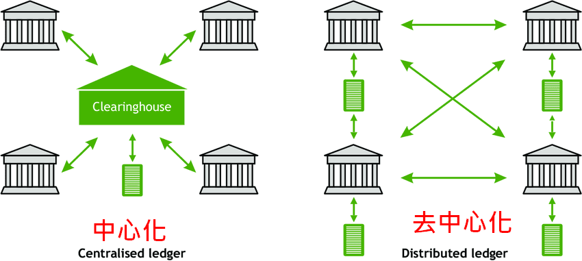 Traditional-centralised-ledger-and-a-distributed-ledger