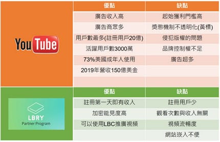 Youtube VS LBRY 優缺點比較