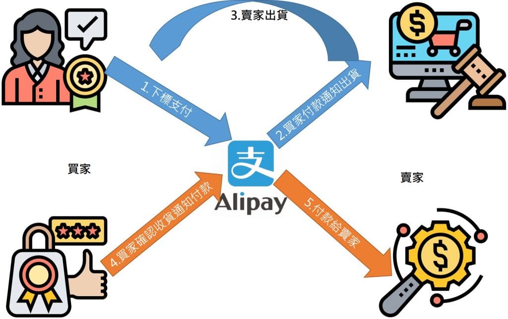 支付寶中心化
