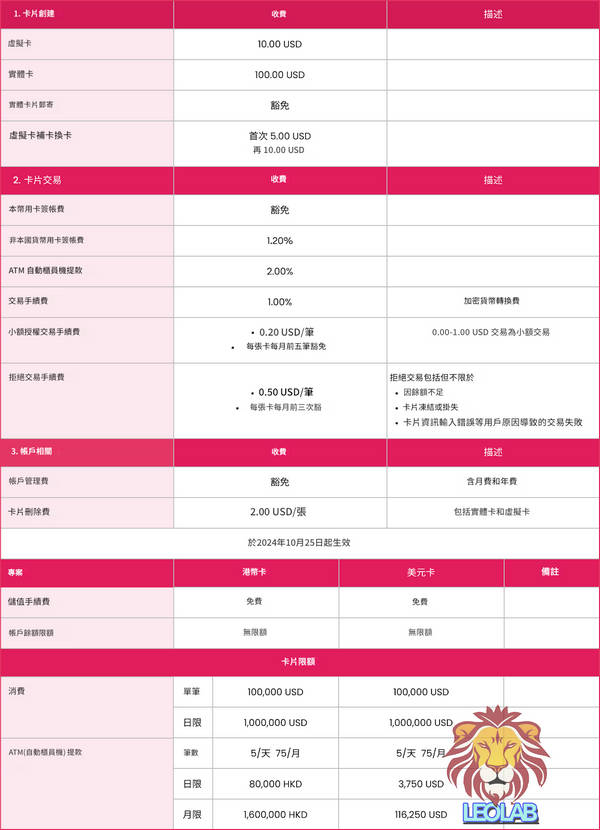 RedotPay 費用表，包含卡片創建費、交易手續費、帳戶管理費與卡片限額資訊