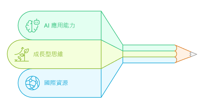 資訊圖表，分別代表 AI 應用能力（綠色）、成長型思維（黃綠色）與國際資源（藍色）三大核心價值