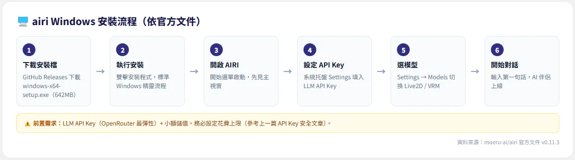 airi Windows 安裝流程圖