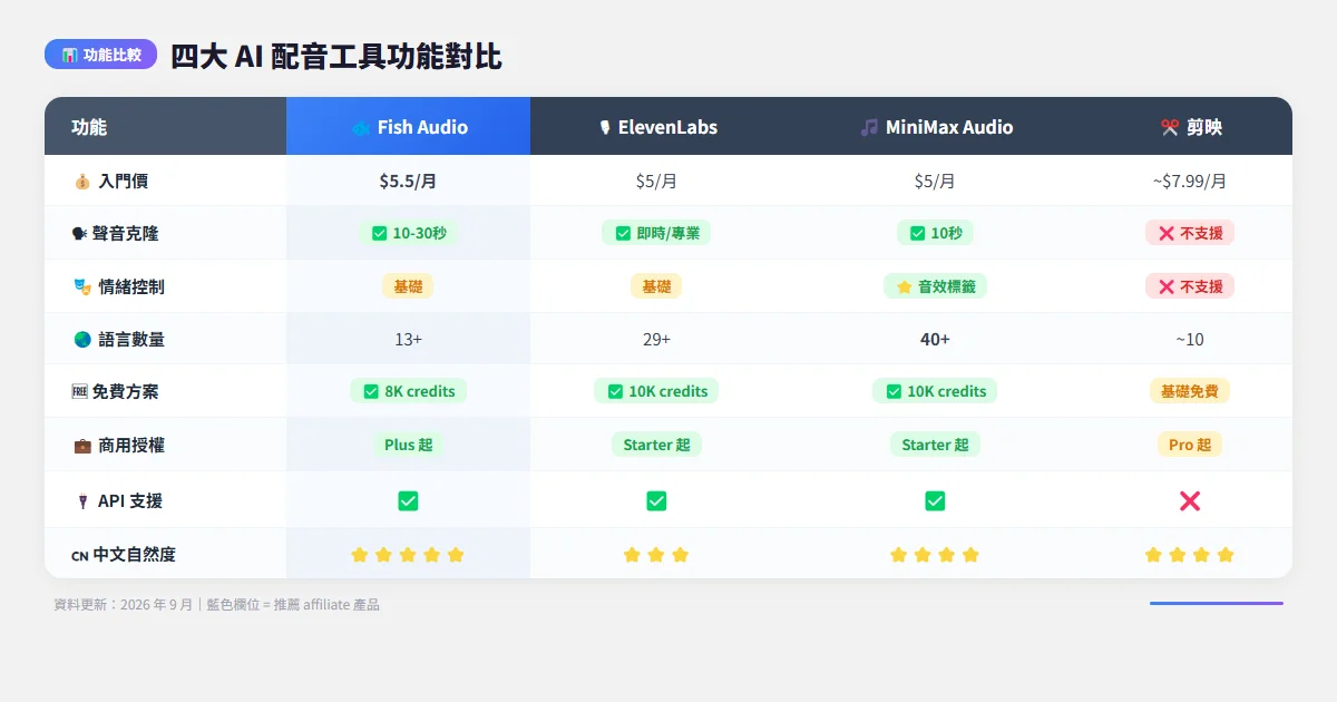 2026 年 AI 配音工具比較:Fish Audio、ElevenLabs、MiniMax Audio、剪映,哪個最適合你? 3 四大 AI 配音工具功能對比