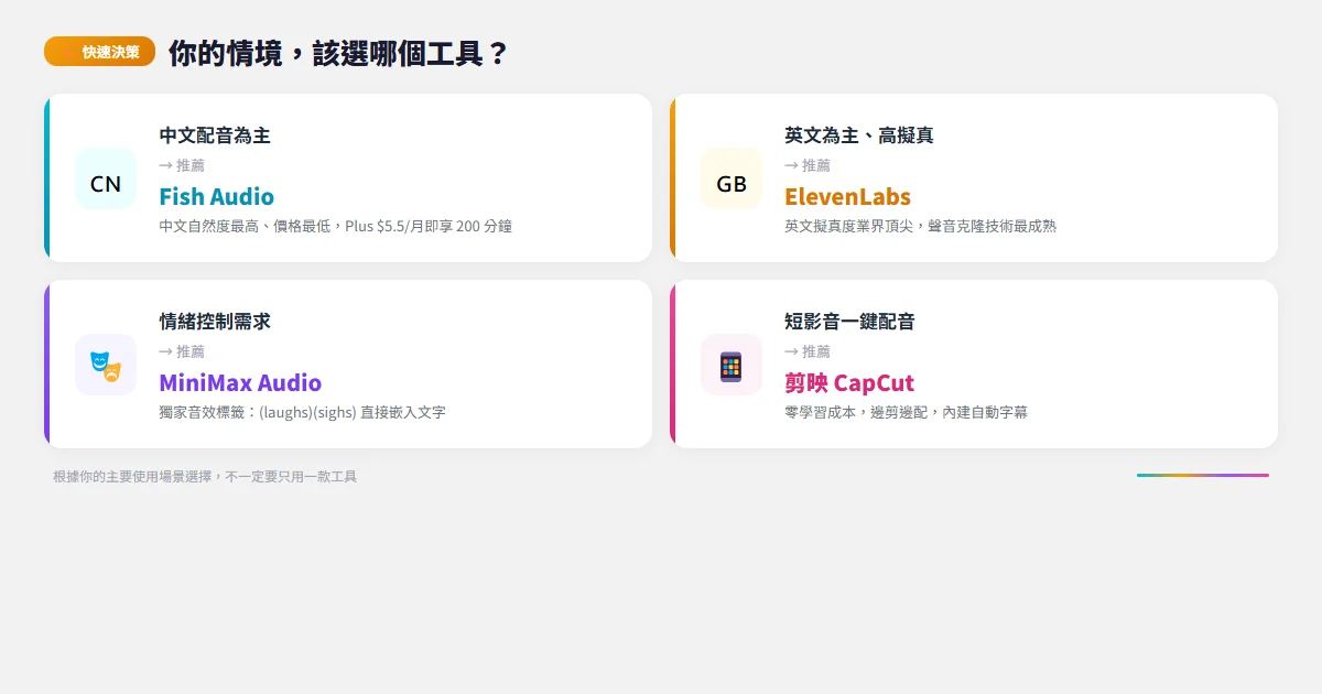 2026 年 AI 配音工具比較:Fish Audio、ElevenLabs、MiniMax Audio、剪映,哪個最適合你? 4 AI 配音工具快速決策指南