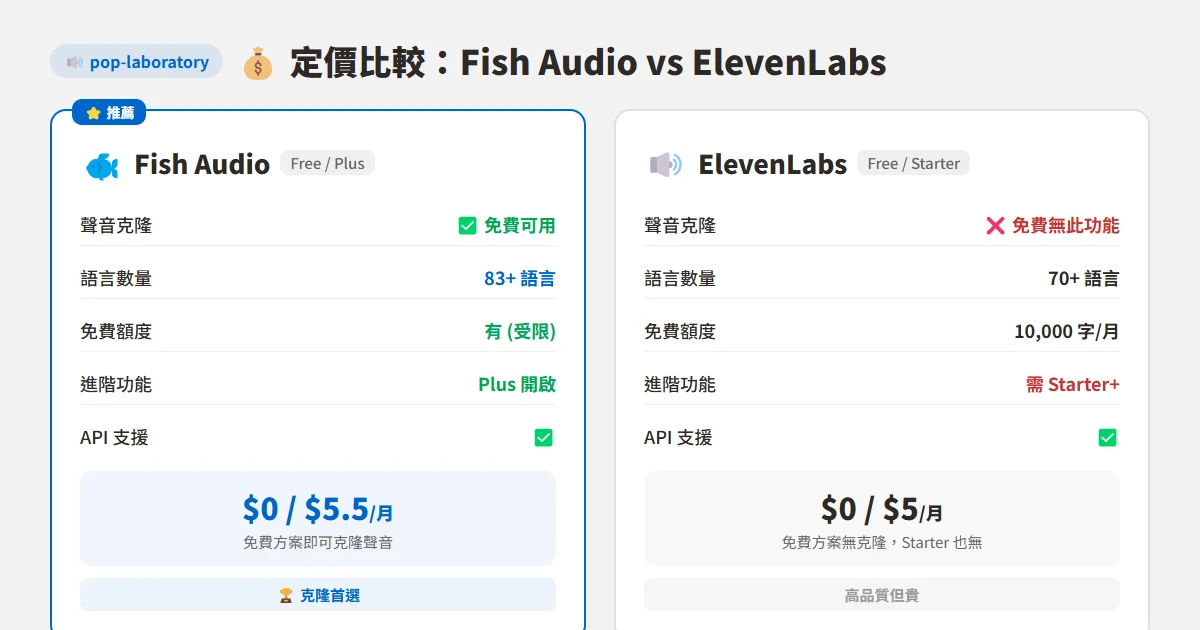 Fish Audio vs ElevenLabs 定價比較