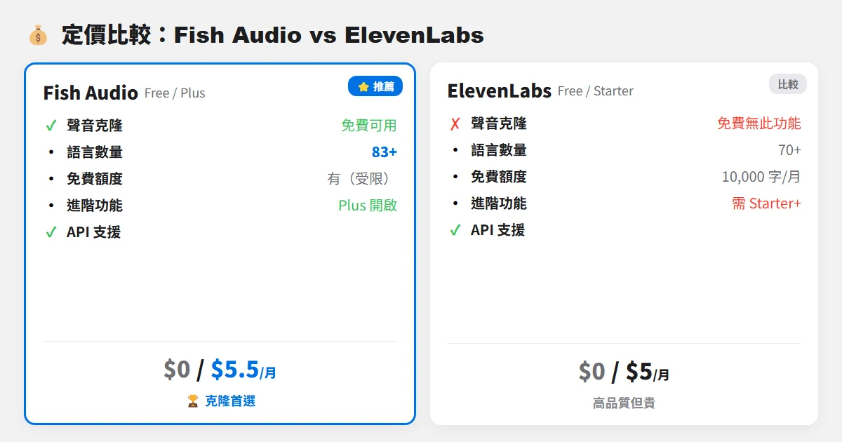 Fish Audio vs ElevenLabs 定價比較