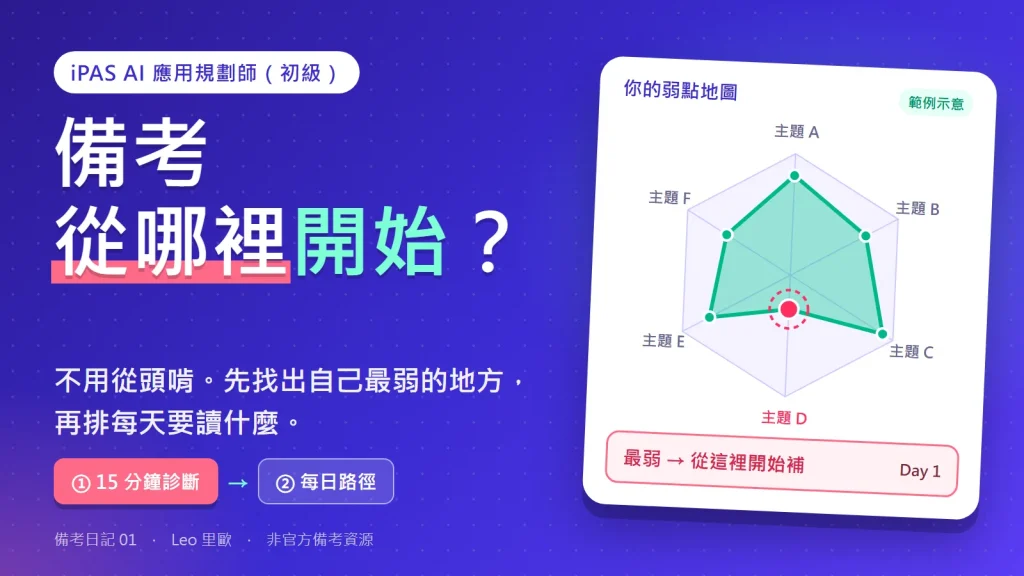 iPAS AI 應用規劃師備考從哪裡開始:弱點地圖示意圖
