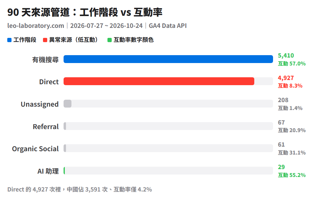 我打開 GA4,發現最大的流量來源不是人 2 90 天六個來源管道對照:有機搜尋 5,410 次、互動率 57%,Direct 4,927 次但互動率只有 8.3%
