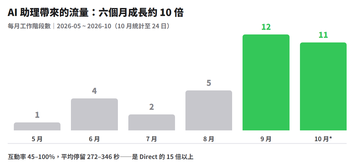 我打開 GA4,發現最大的流量來源不是人 3 AI 助理流量六個月成長約 10 倍:5 月 1 次、9 月 12 次、10 月 11 次